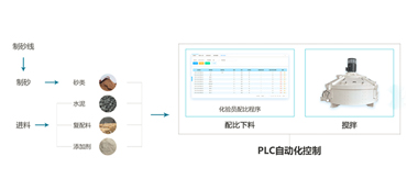 砂漿加工自動(dòng)化控制系統(tǒng)