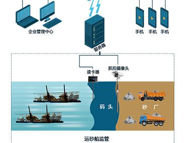 小石頭智慧河砂管理系統(tǒng)是如何對(duì)采砂船進(jìn)行監(jiān)管的？